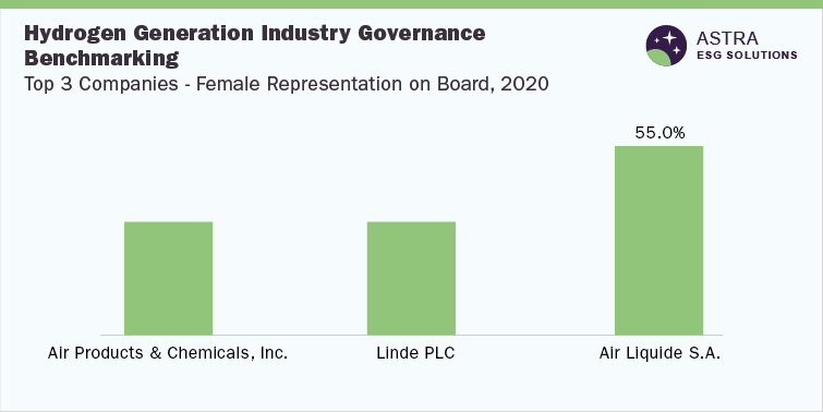 Hydrogen Generation Industry Governance Benchmarking-Air Products & Chemicals, Inc., Linda PLC, Air Liquide S.A., Female Board Representation, 2020